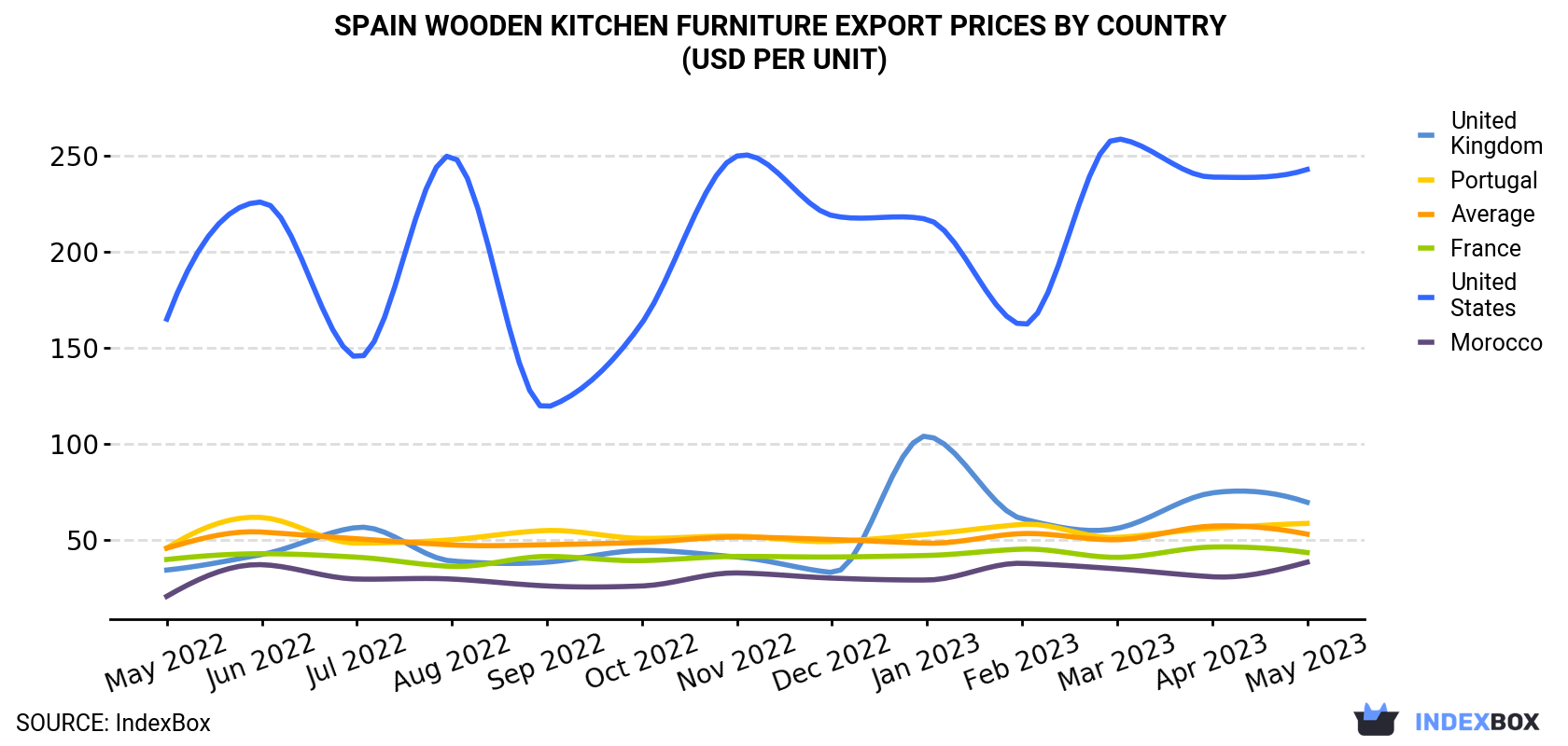 Spain Wooden Kitchen Furniture Export Prices By Country (USD Per Unit)