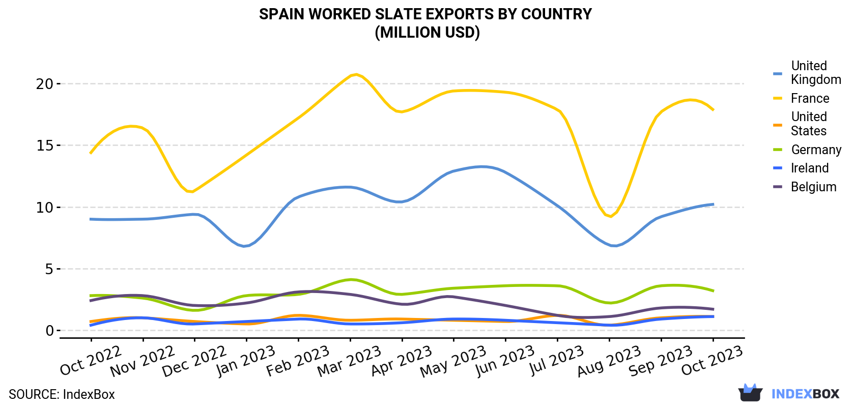 Spain Worked Slate Exports By Country (Million USD)