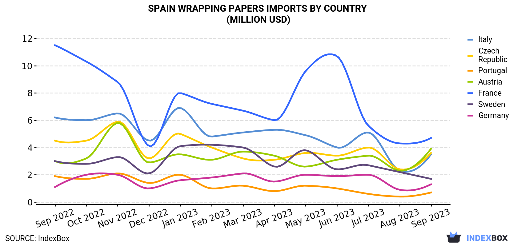 Spain Wrapping Papers Imports By Country (Million USD)