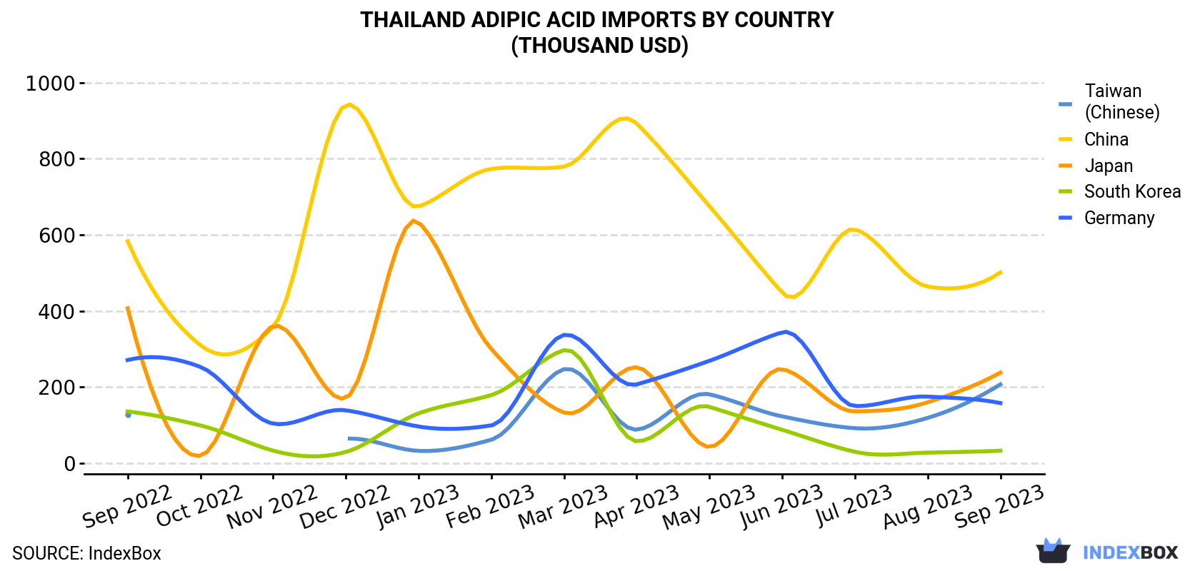 Thailand Adipic Acid Imports By Country (Thousand USD)