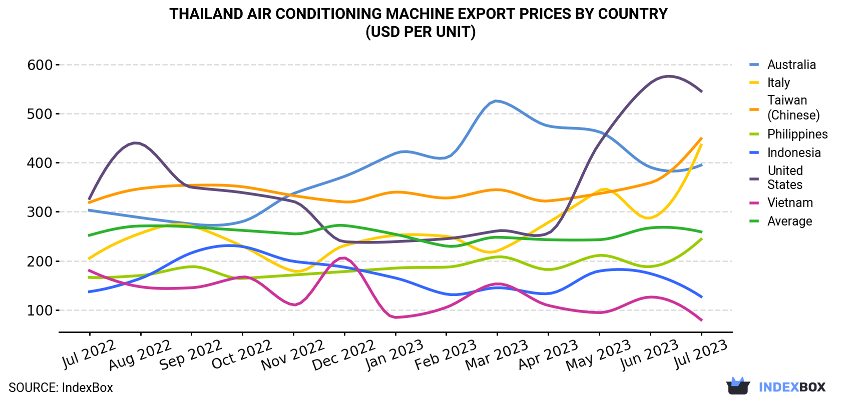 Thailand Air Conditioning Machine Export Prices By Country (USD Per Unit)