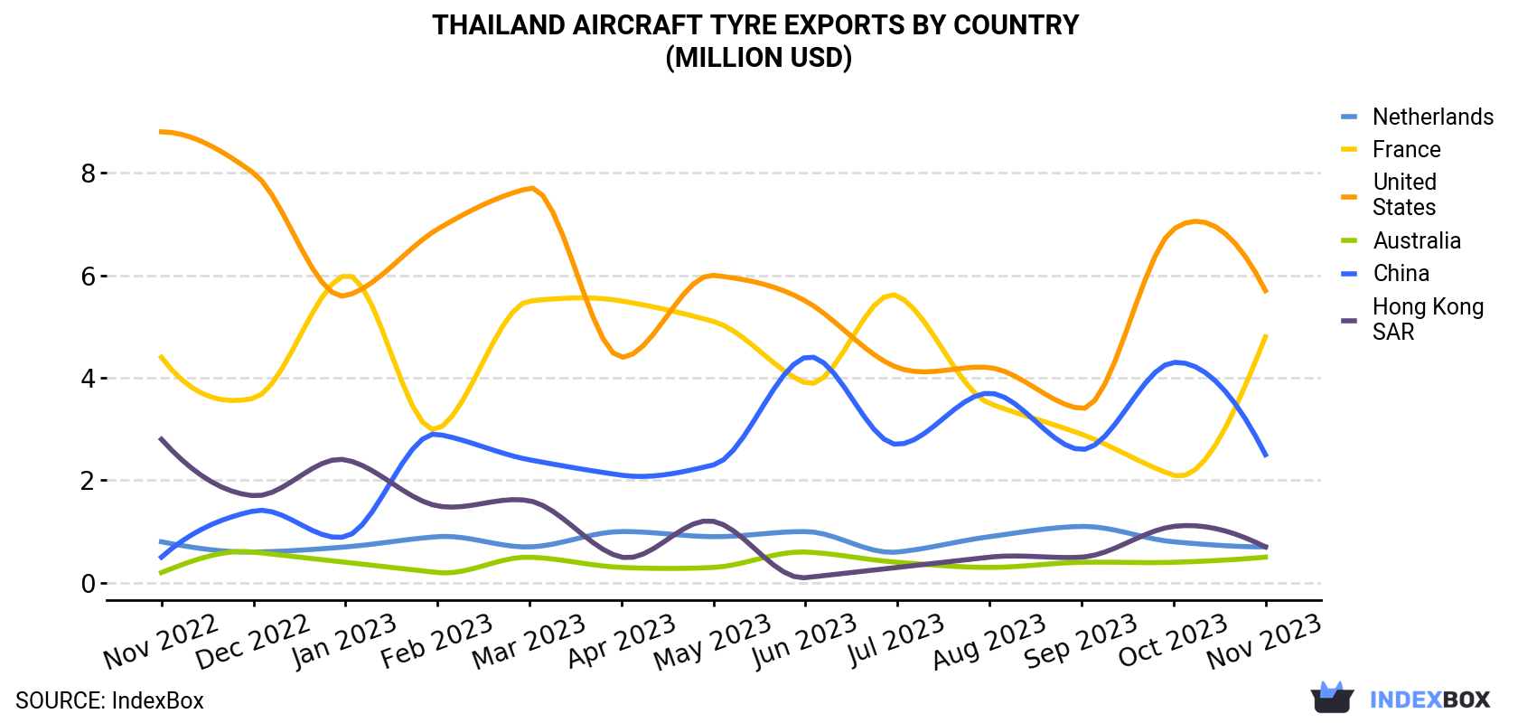 Thailand Aircraft Tyre Exports By Country (Million USD)
