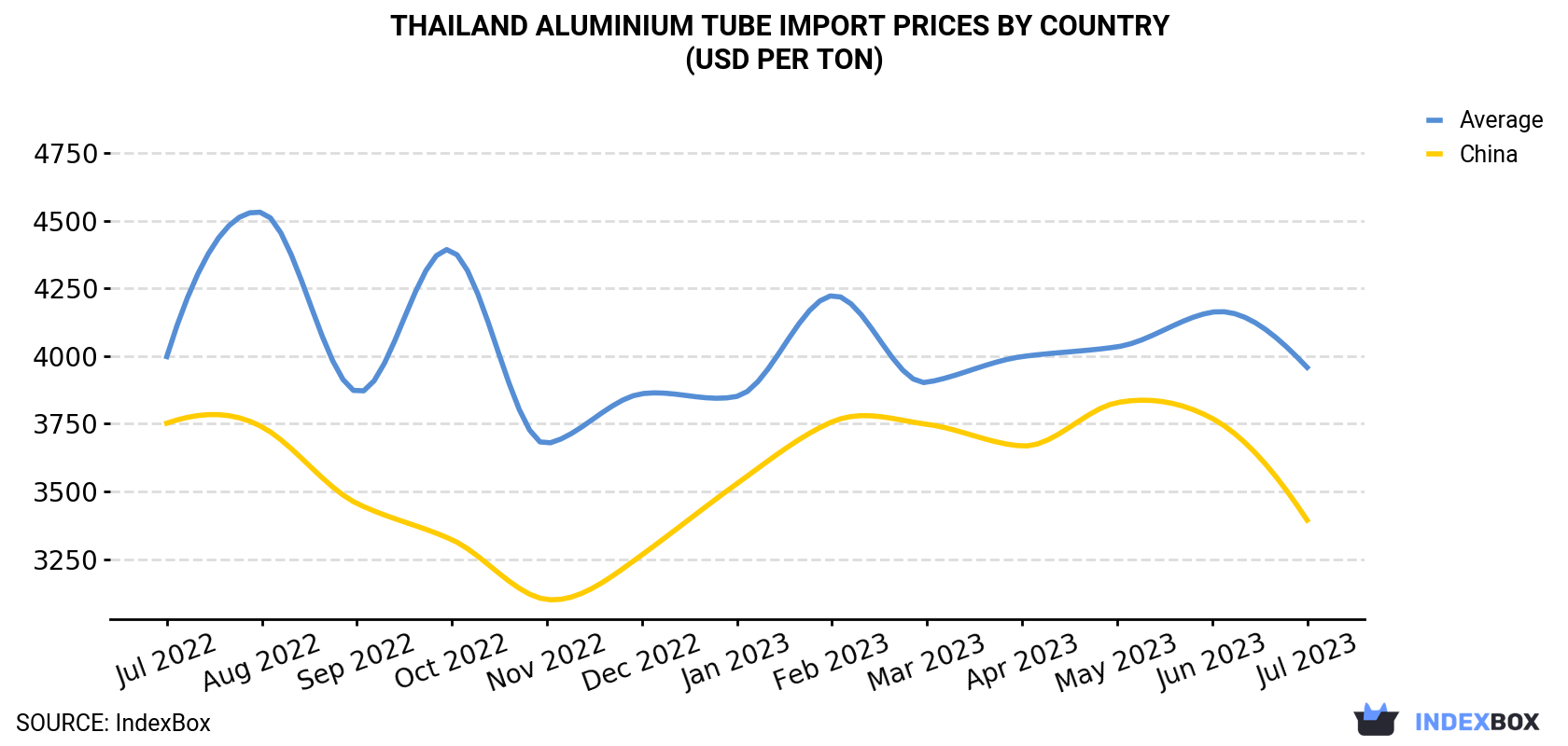 Thailand Aluminium Tube Import Prices By Country (USD Per Ton)