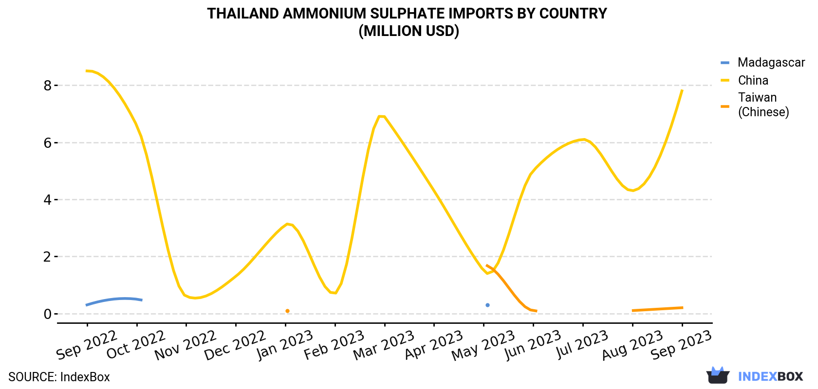 Thailand Ammonium Sulphate Imports By Country (Million USD)