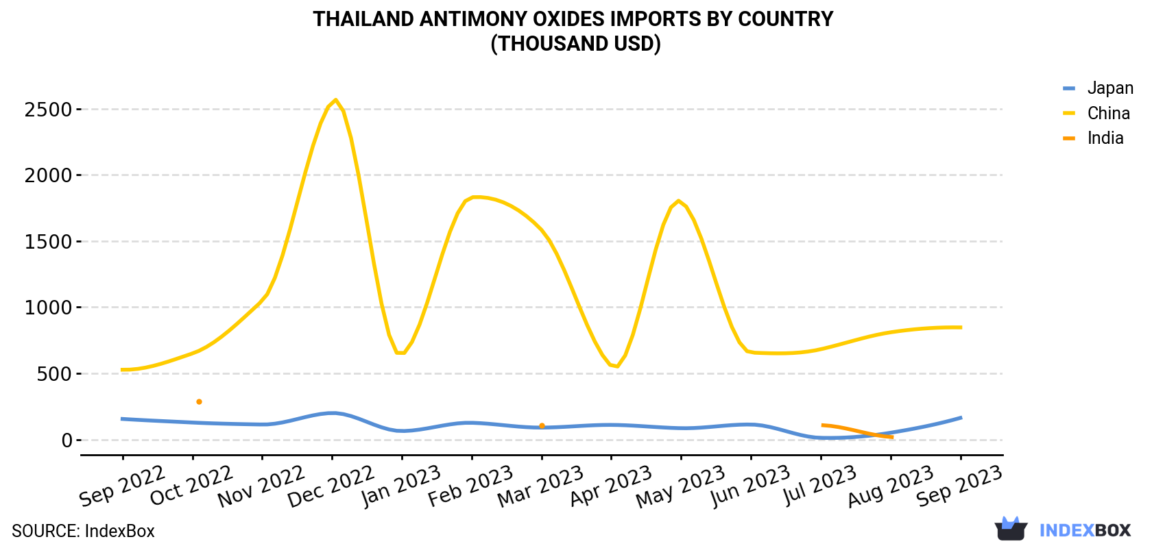 Thailand Antimony Oxides Imports By Country (Thousand USD)