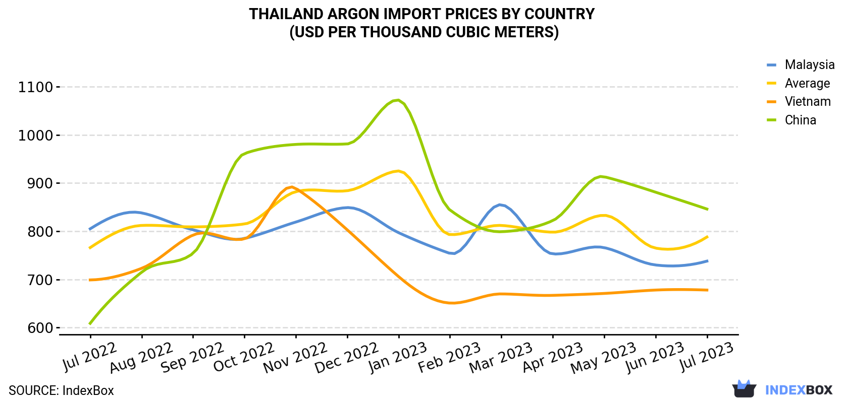 Thailand Argon Import Prices By Country (USD Per Thousand Cubic Meters)