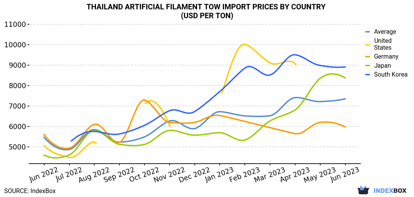 Thailand Artificial Filament Tow Import Prices By Country (USD Per Ton)