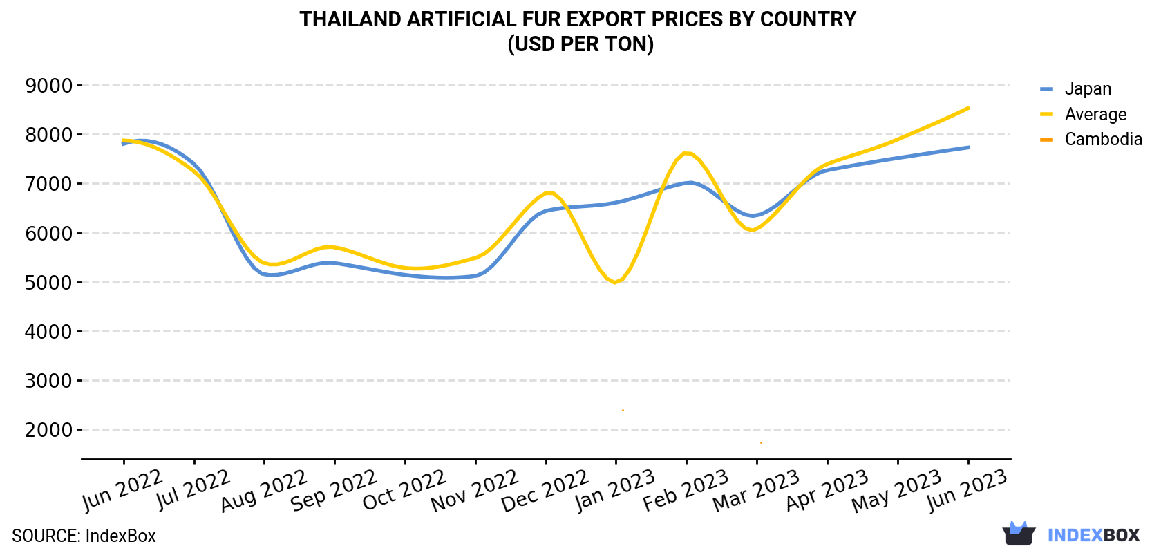 Thailand Artificial Fur Export Prices By Country (USD Per Ton)