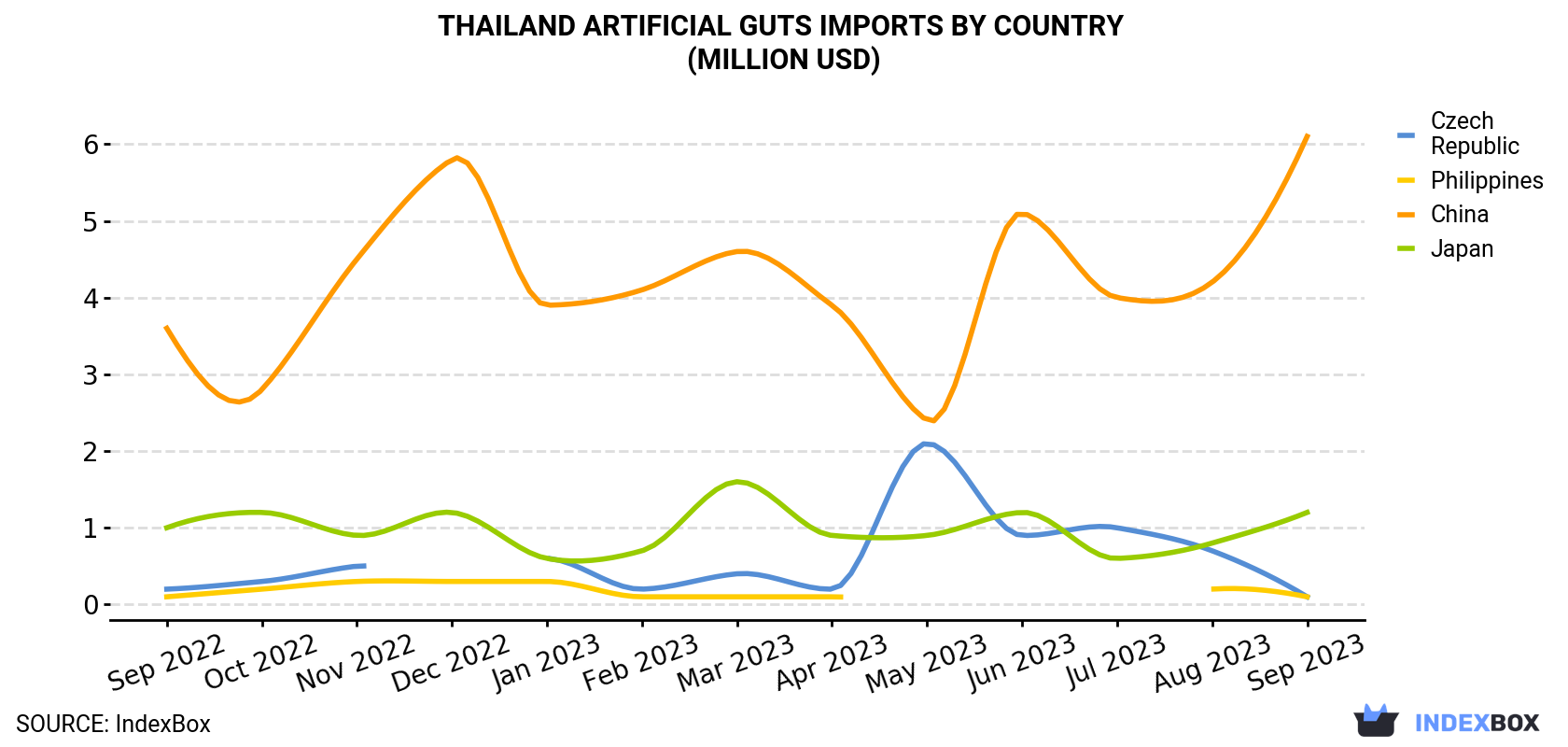 Thailand Artificial Guts Imports By Country (Million USD)