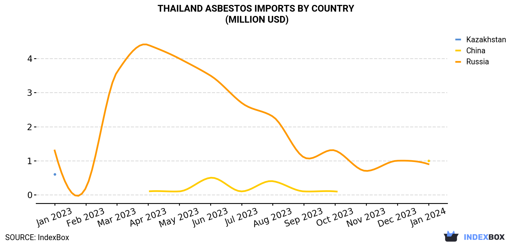 Thailand Asbestos Imports By Country (Million USD)