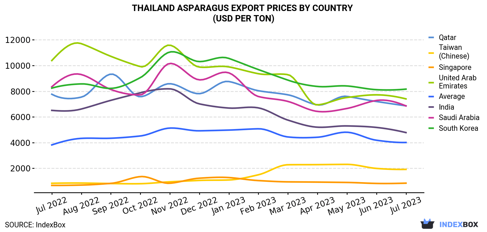 Thailand Asparagus Export Prices By Country (USD Per Ton)