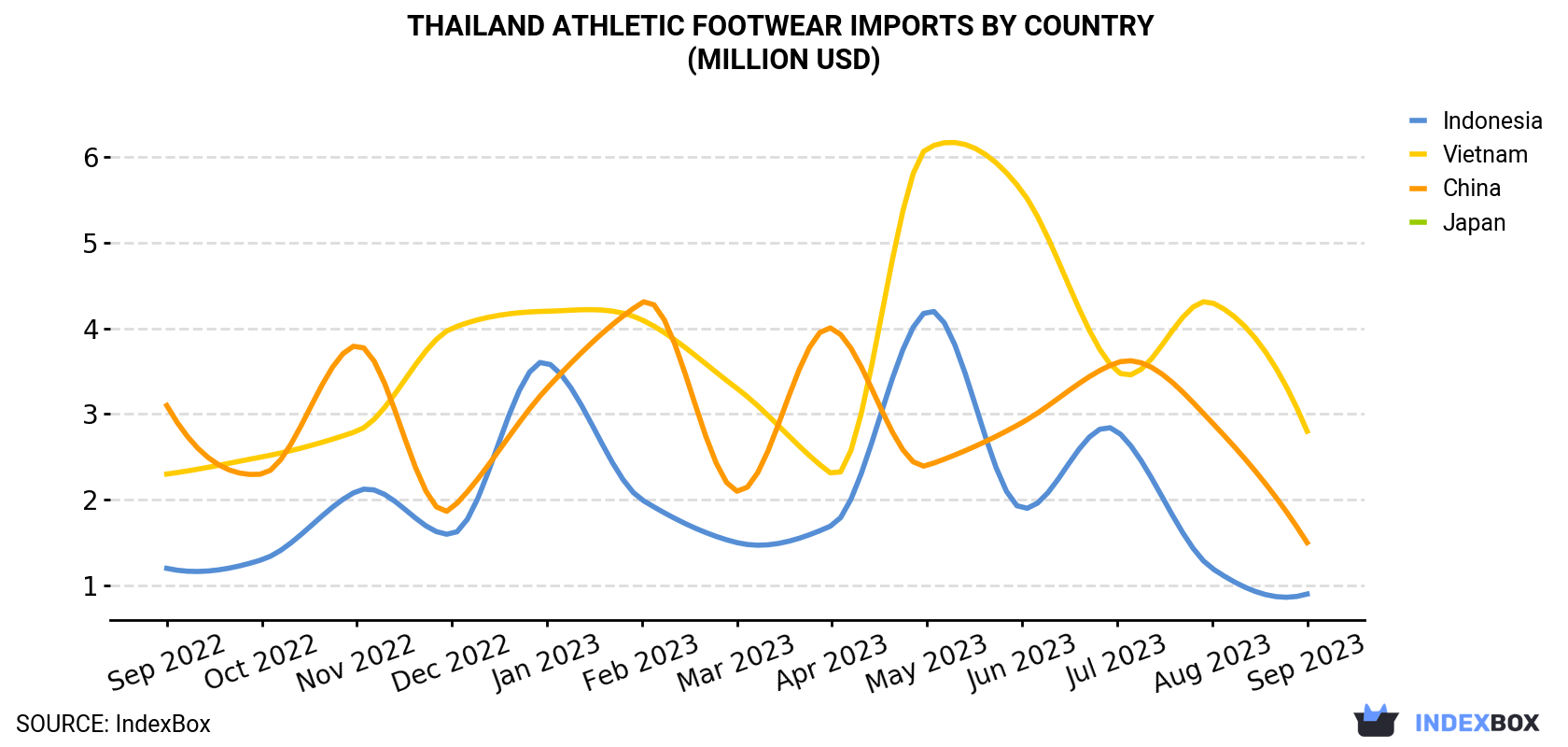 Thailand Athletic Footwear Imports By Country (Million USD)