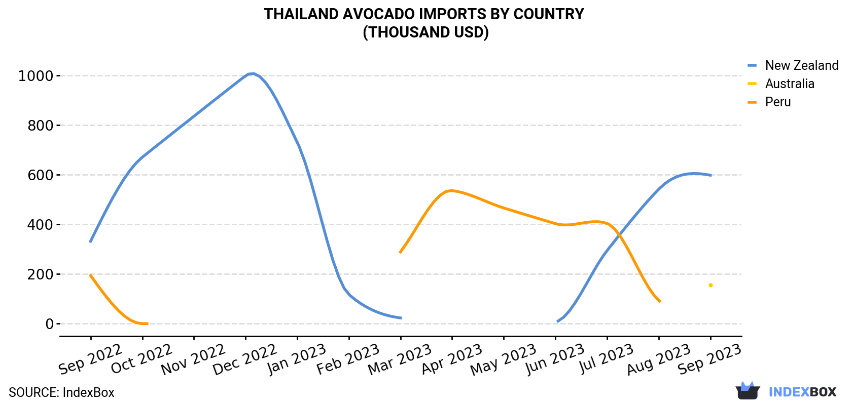Thailand Avocado Imports By Country (Thousand USD)