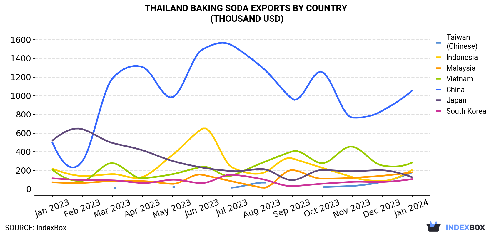 Thailand Baking Soda Exports By Country (Thousand USD)