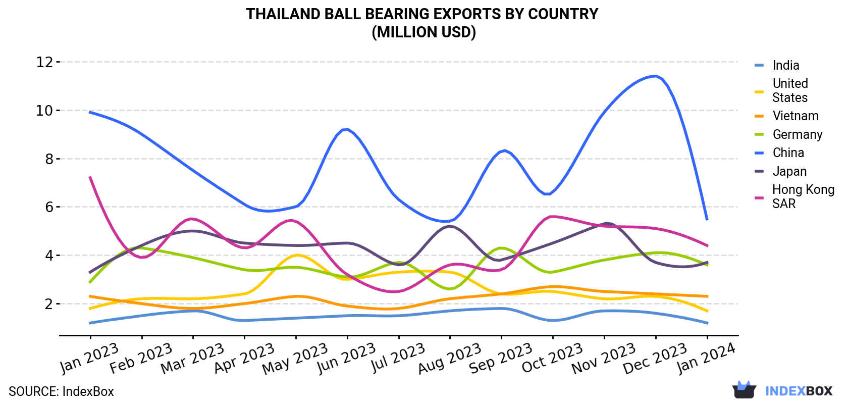 Thailand Ball Bearing Exports By Country (Million USD)