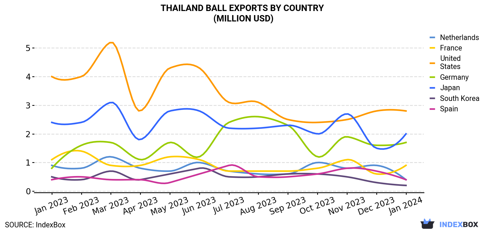 Thailand Ball Exports By Country (Million USD)