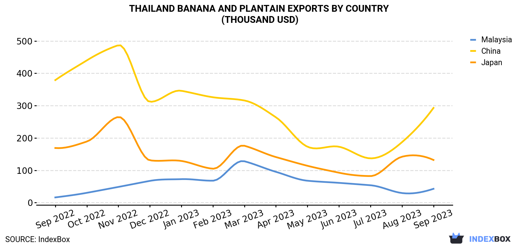 Thailand Banana and Plantain Exports By Country (Thousand USD)