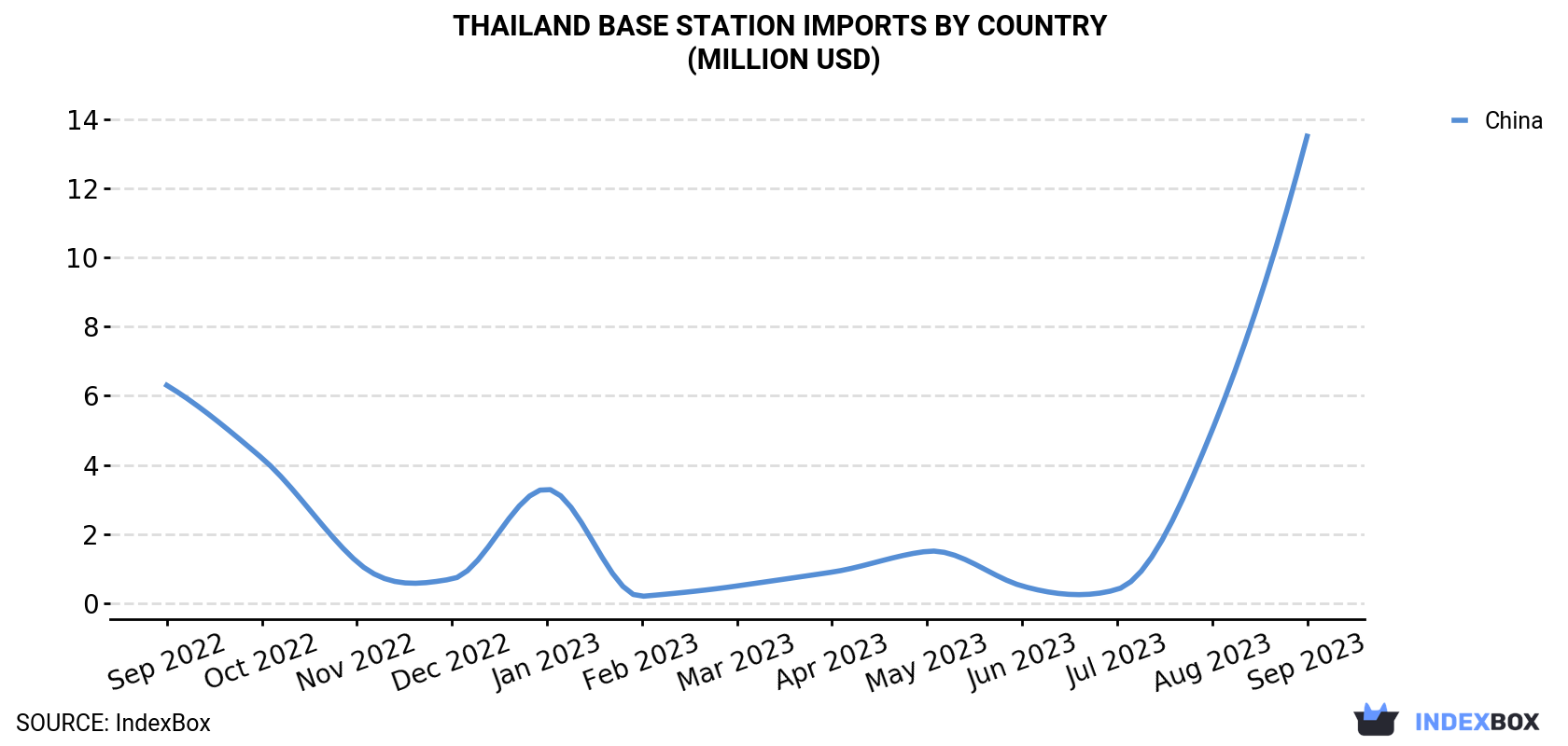 Thailand Base Station Imports By Country (Million USD)
