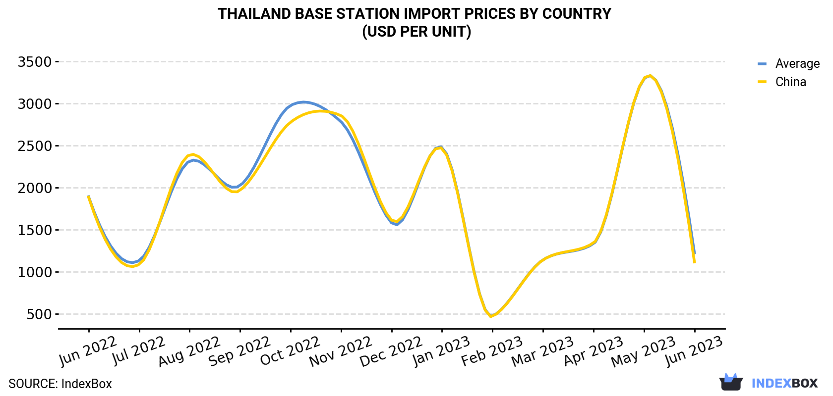 Thailand Base Station Import Prices By Country (USD Per Unit)