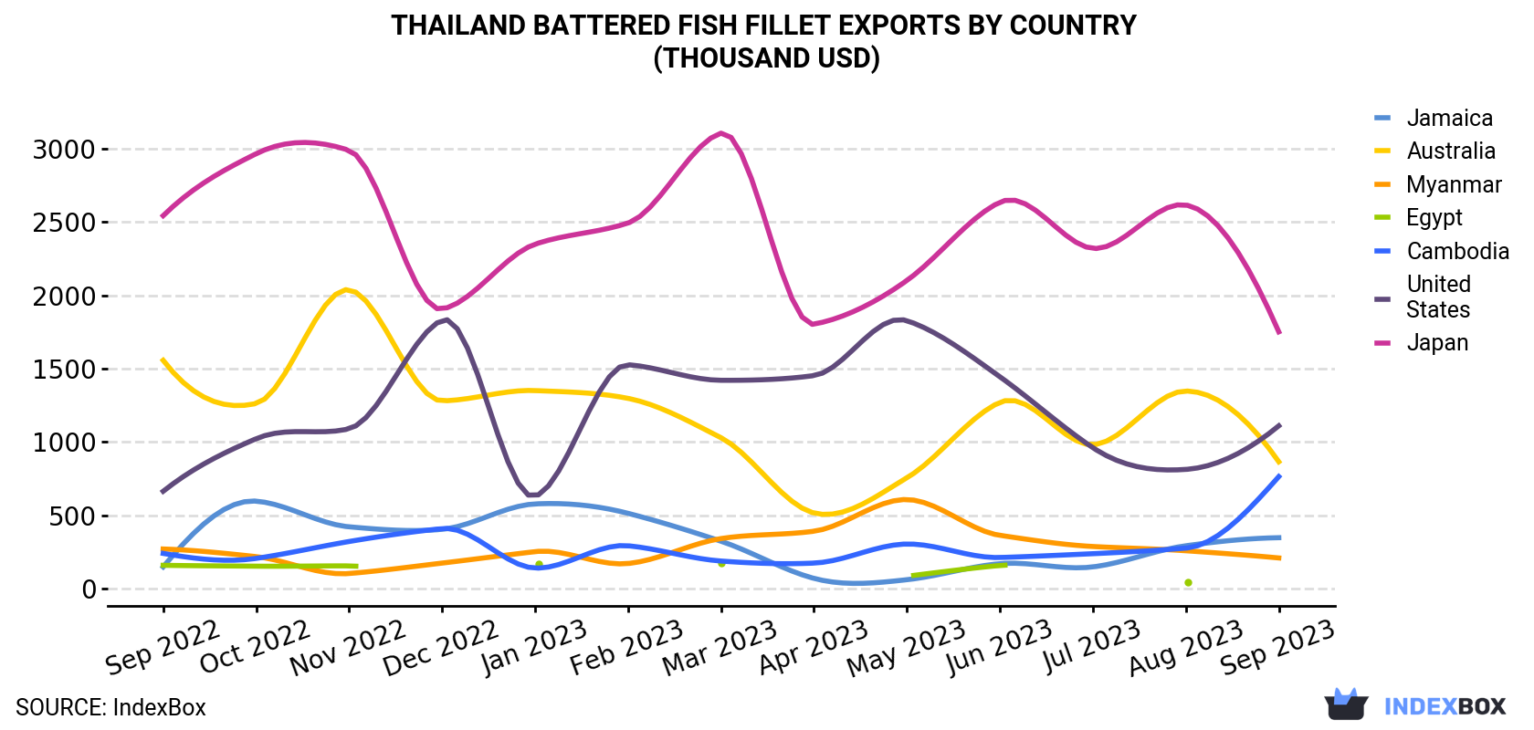 Thailand Battered Fish Fillet Exports By Country (Thousand USD)