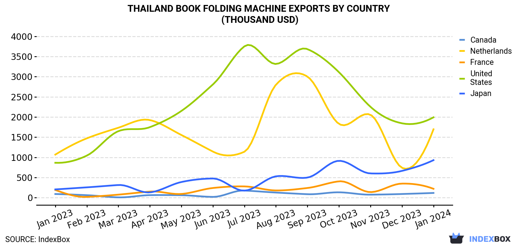 Thailand Book Folding Machine Exports By Country (Thousand USD)