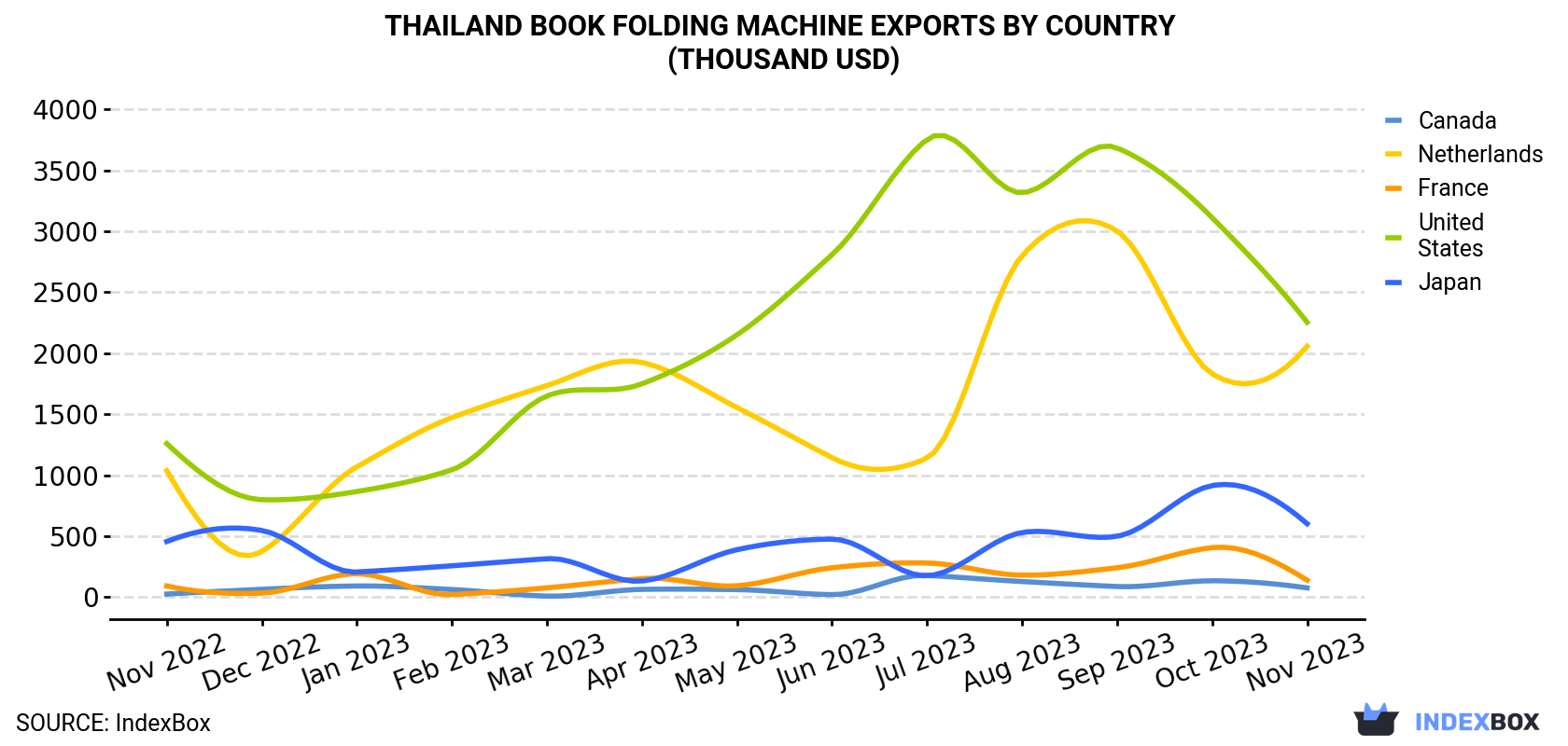 Thailand Book Folding Machine Exports By Country (Thousand USD)