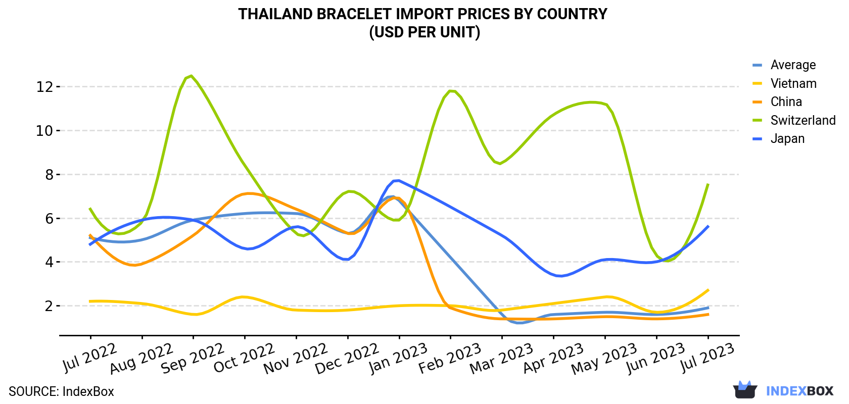 Thailand Bracelet Import Prices By Country (USD Per Unit)