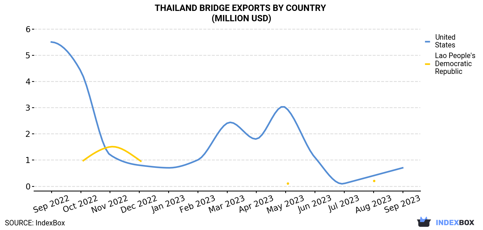 Thailand Bridge Exports By Country (Million USD)