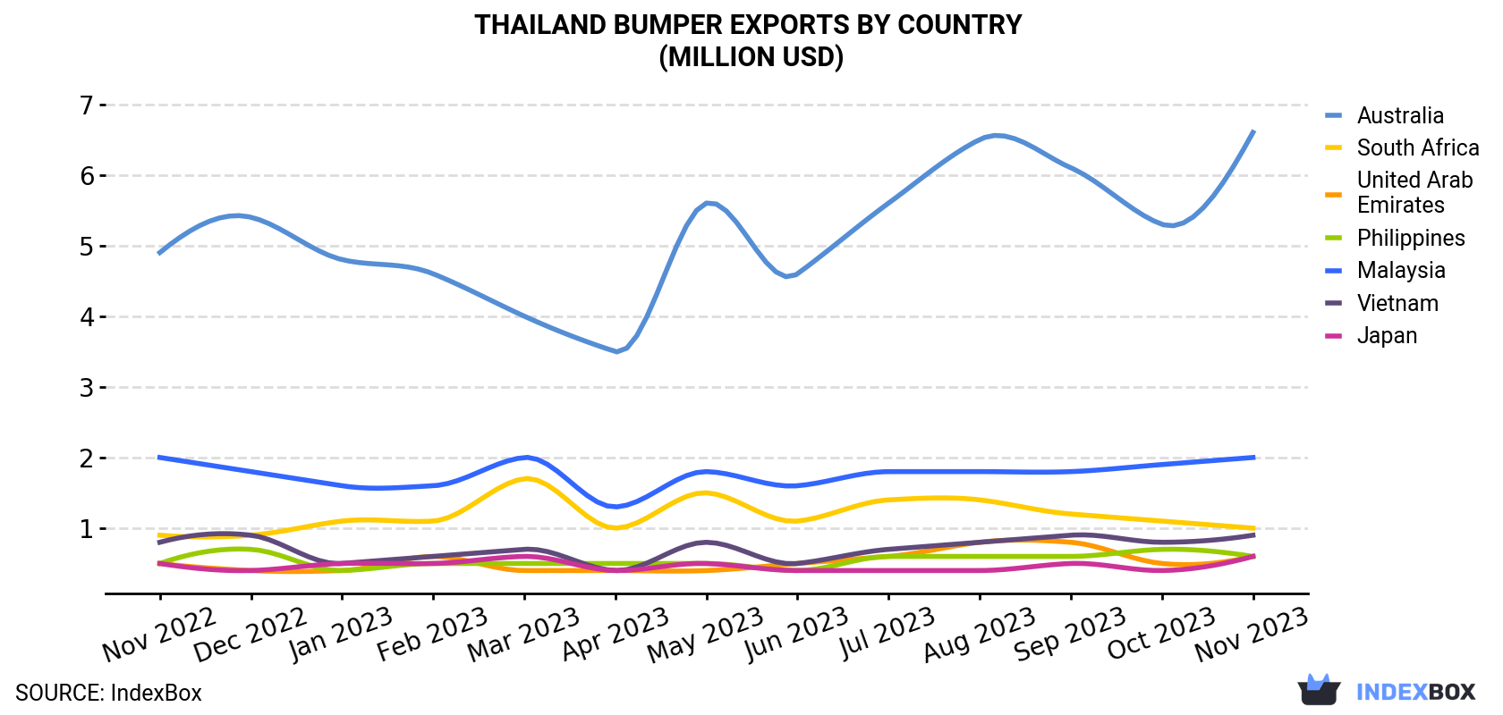 Thailand Bumper Exports By Country (Million USD)