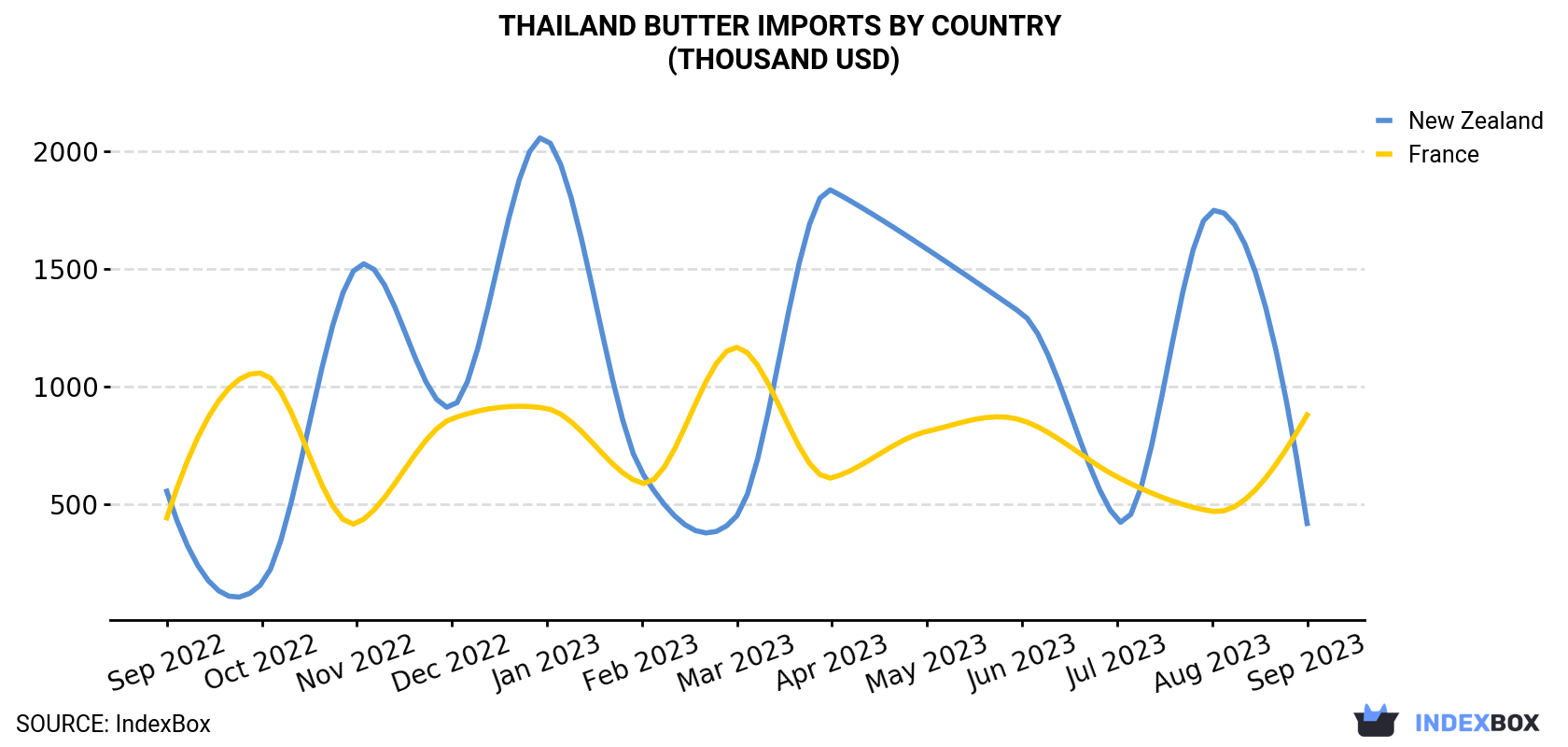 Thailand Butter Imports By Country (Thousand USD)