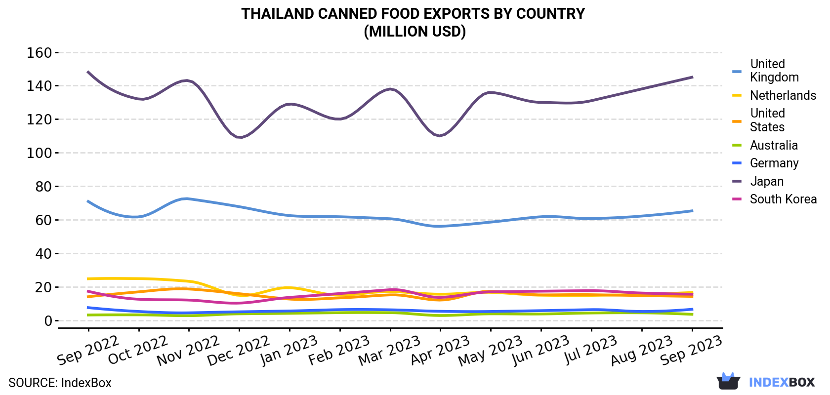 Thailand Canned Food Exports By Country (Million USD)