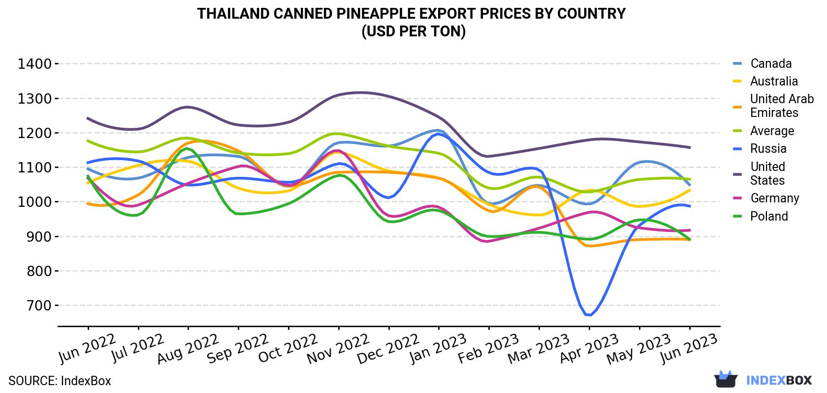 Thailand Canned Pineapple Export Prices By Country (USD Per Ton)