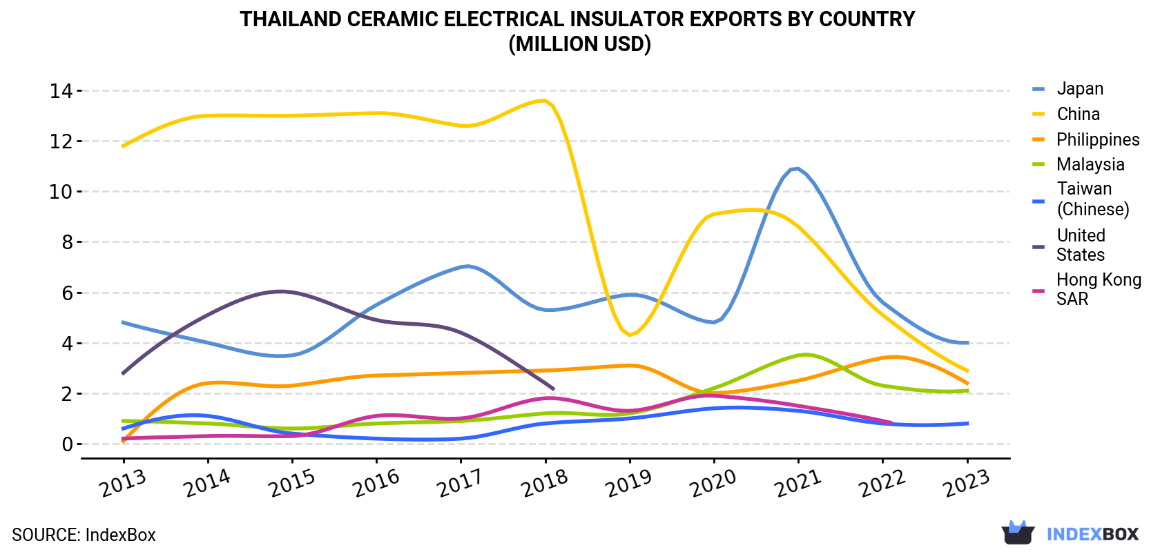 Thailand Ceramic Electrical Insulator Exports By Country (Million USD)