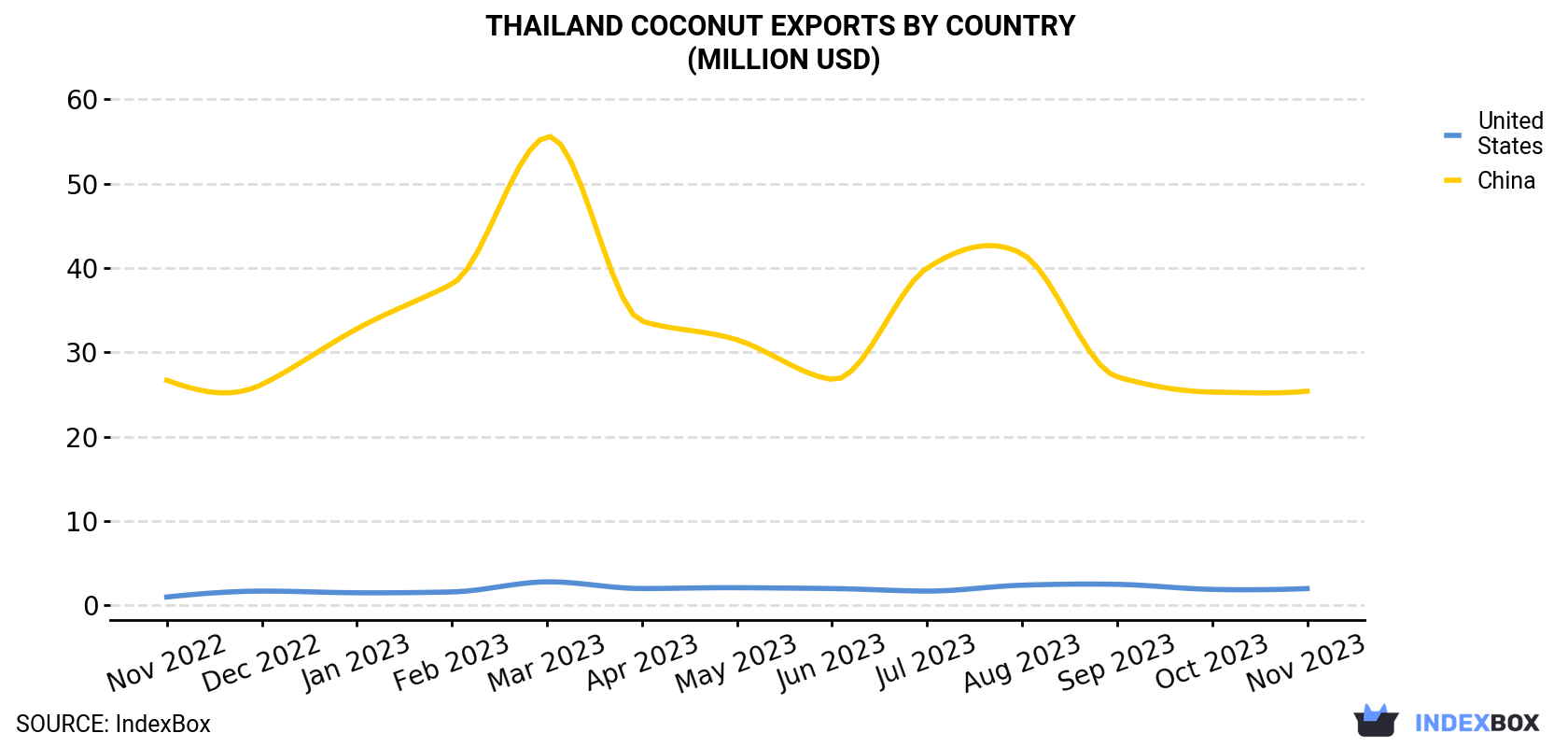 Thailand Coconut Exports By Country (Million USD)