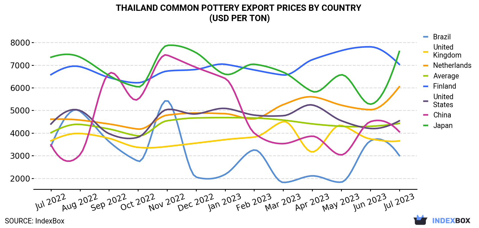 Thailand Common Pottery Export Prices By Country (USD Per Ton)