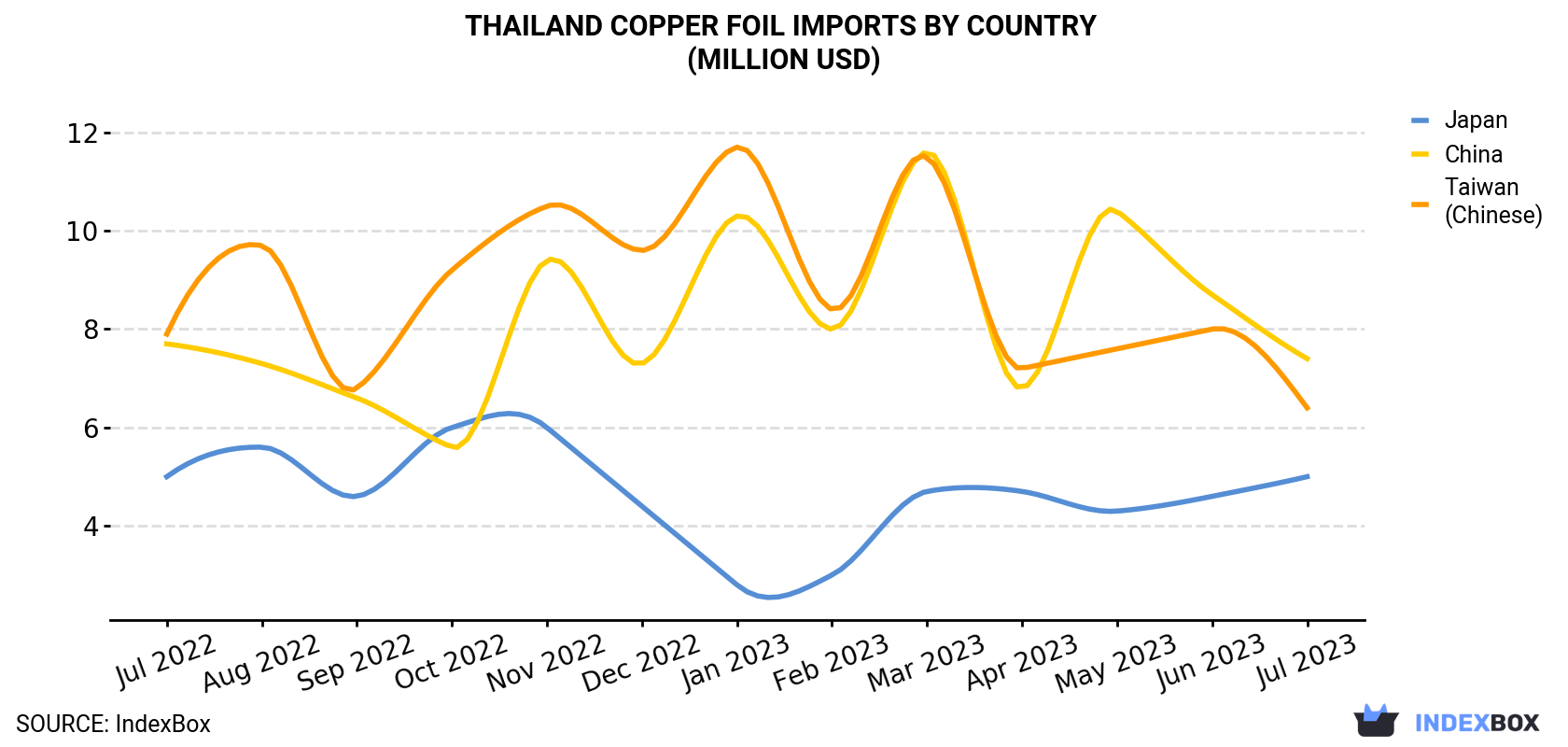Thailand Copper Foil Imports By Country (Million USD)