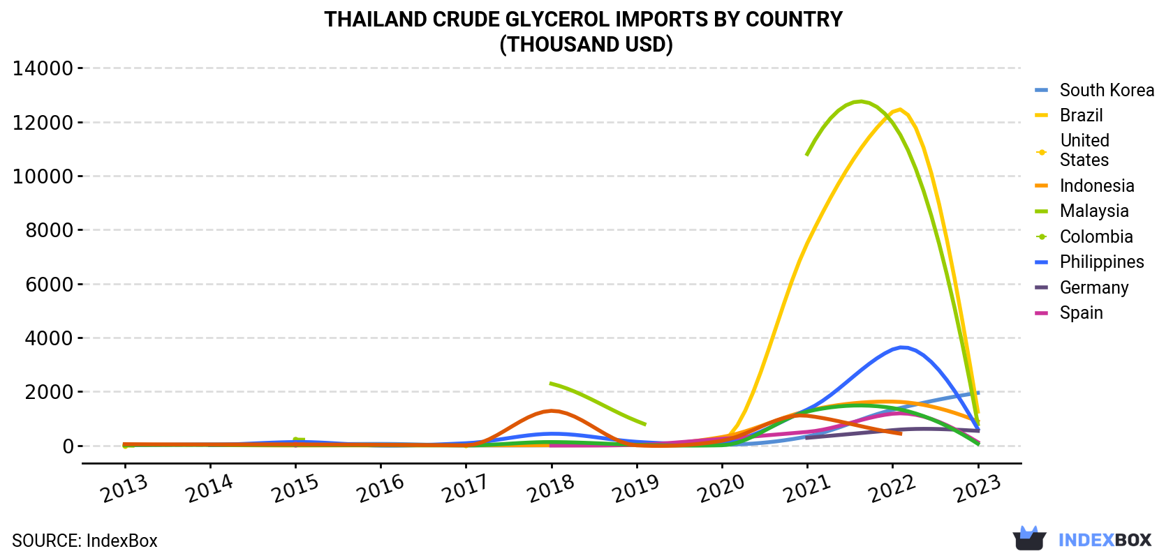 Thailand Crude Glycerol Imports By Country (Thousand USD)