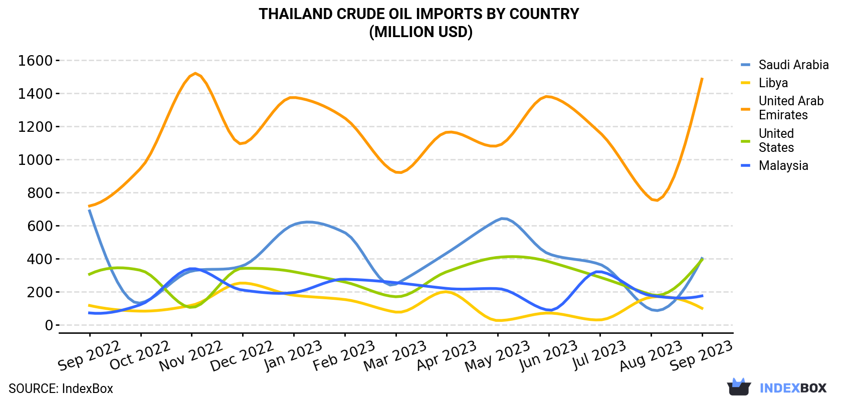 Thailand Crude Oil Imports By Country (Million USD)