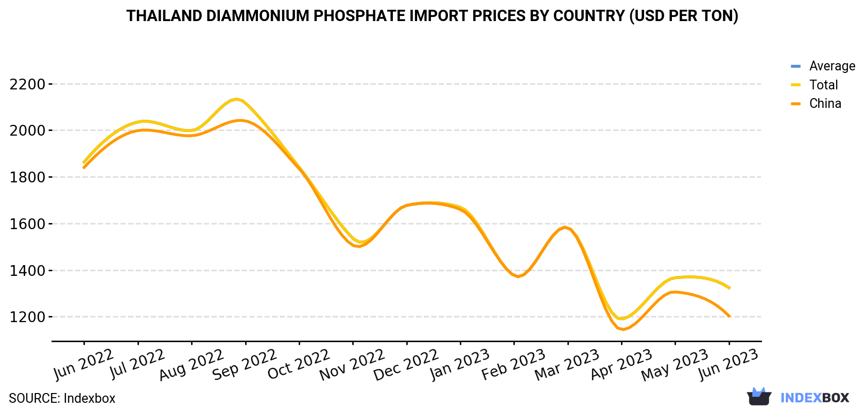 Thailand Diammonium Phosphate Import Prices By Country (USD Per Ton)