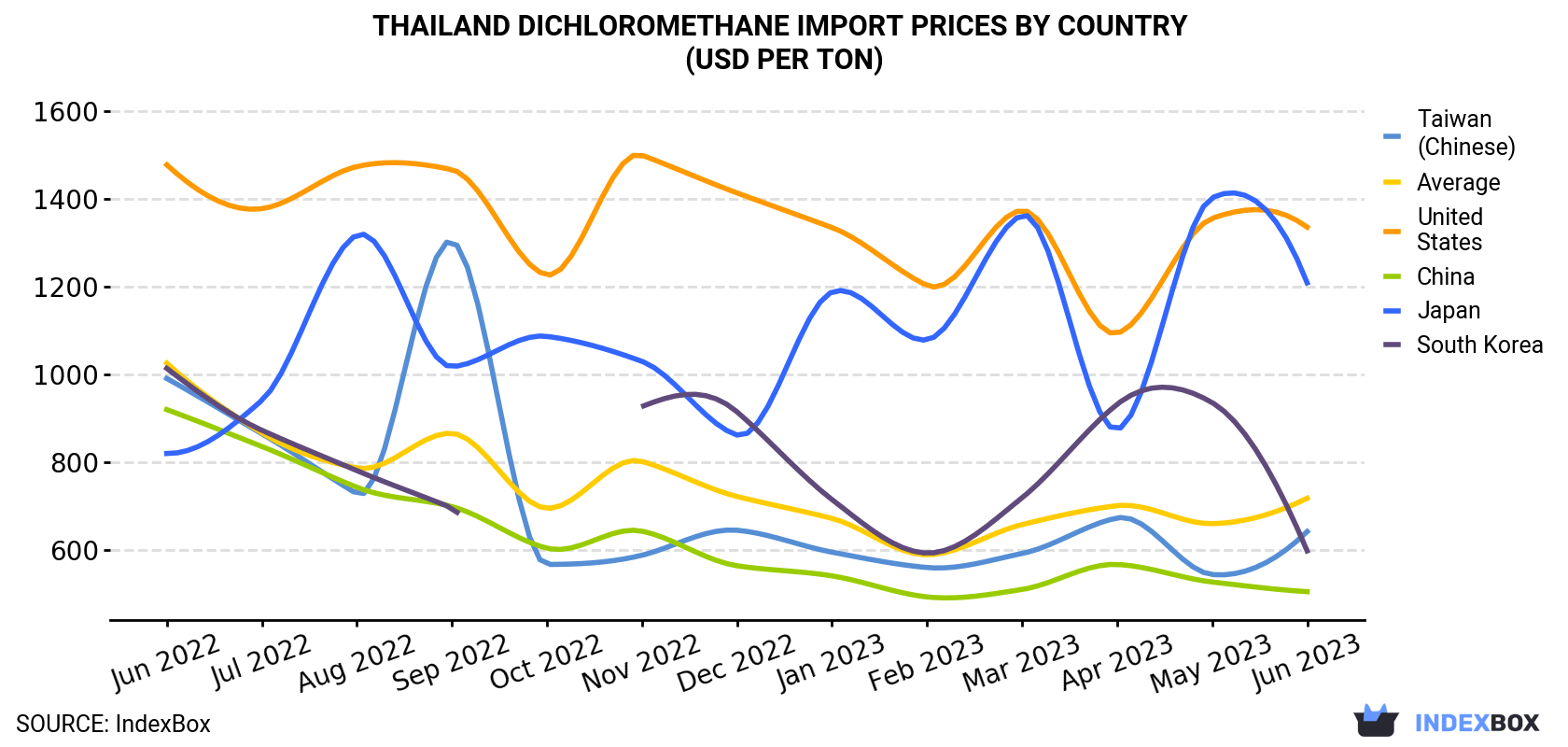 Thailand Dichloromethane Import Prices By Country (USD Per Ton)