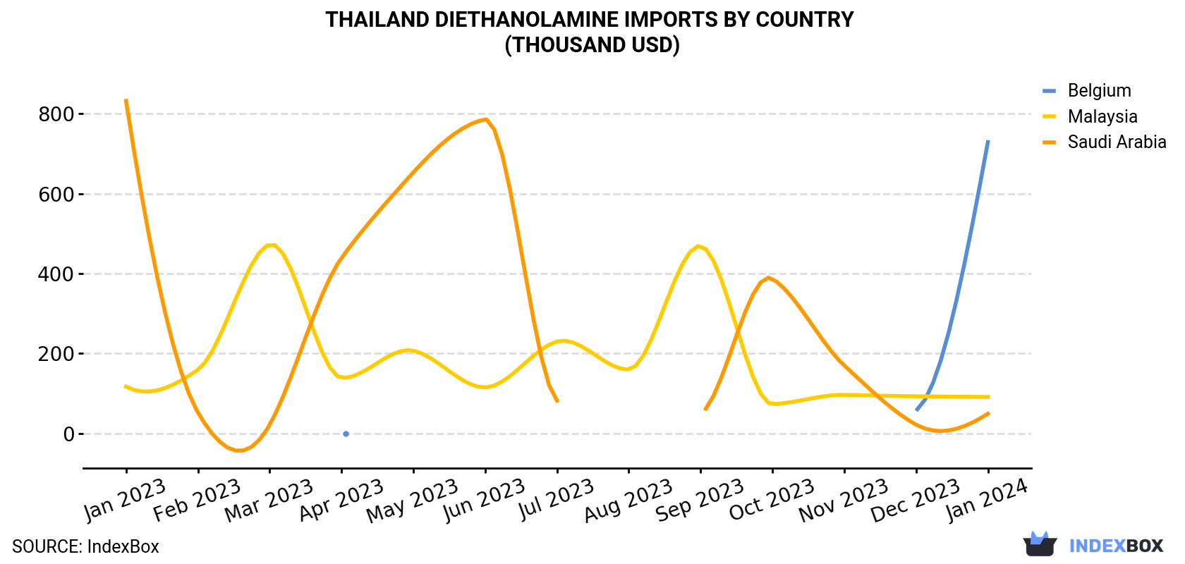 Thailand Diethanolamine Imports By Country (Thousand USD)
