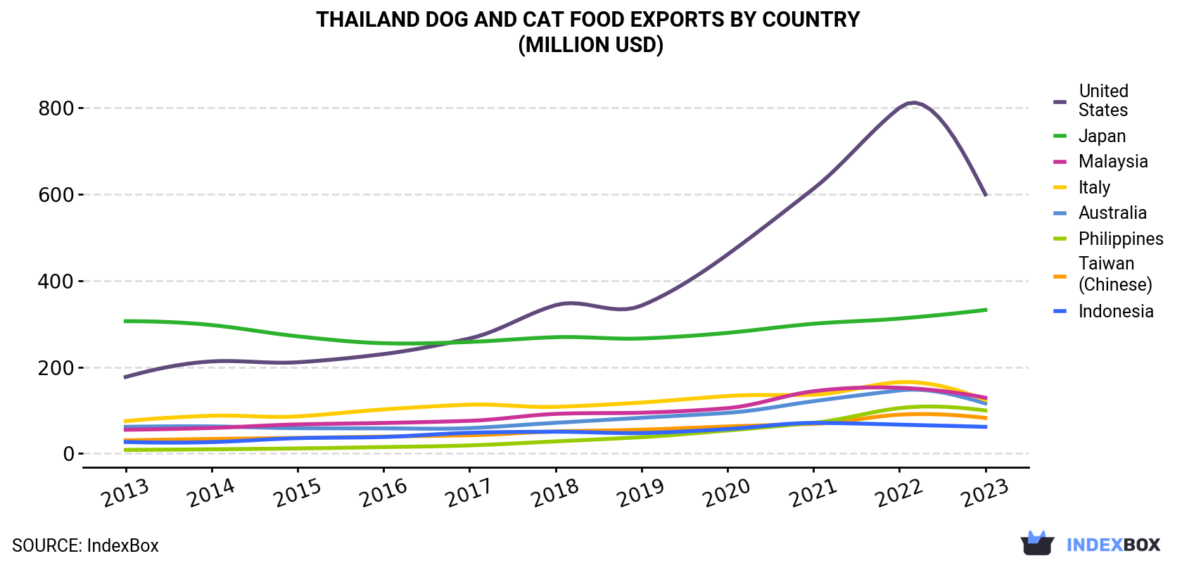 Thailand Dog And Cat Food Exports By Country (Million USD)