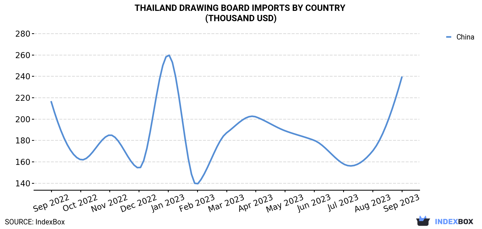 Thailand Drawing Board Imports By Country (Thousand USD)