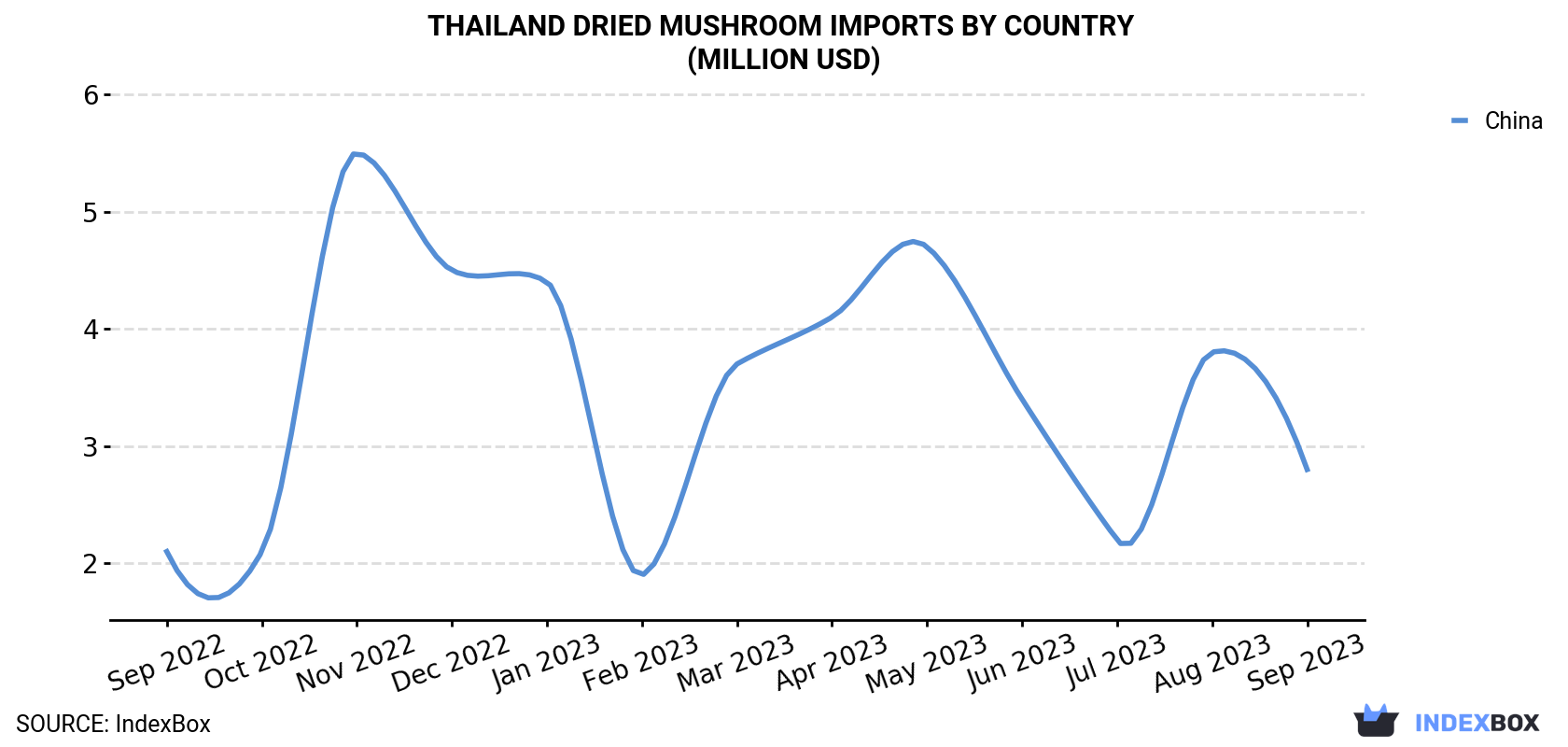 Thailand Dried Mushroom Imports By Country (Million USD)