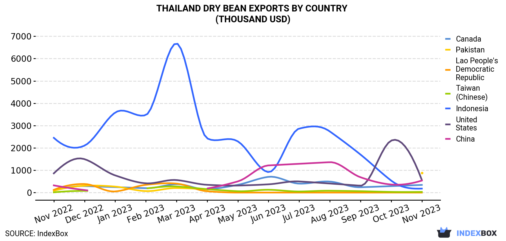 Thailand Dry Bean Exports By Country (Thousand USD)