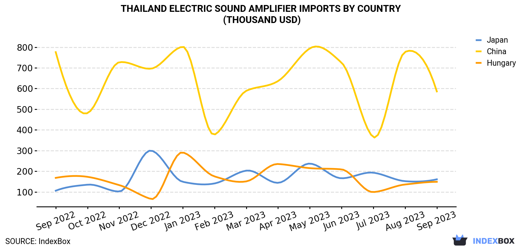 Thailand Electric Sound Amplifier Imports By Country (Thousand USD)