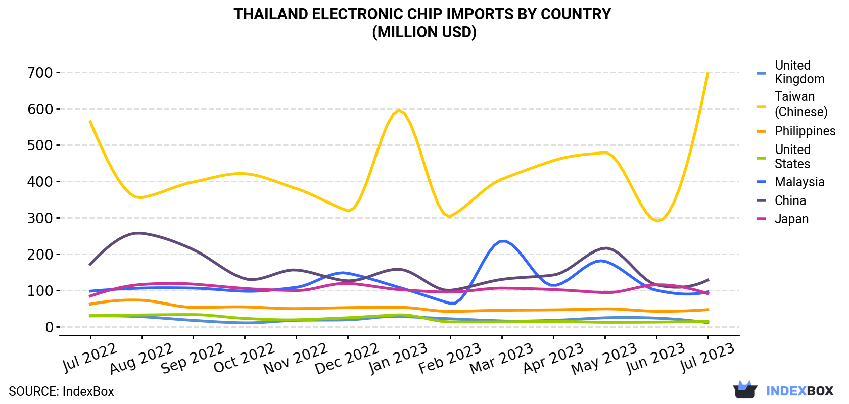 Thailand Electronic Chip Imports By Country (Million USD)