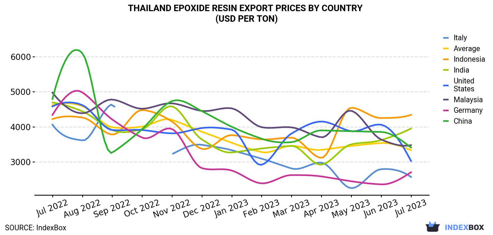 Thailand Epoxide Resin Export Prices By Country (USD Per Ton)