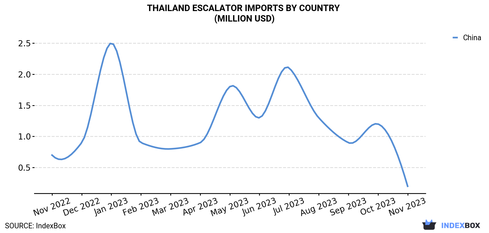 Thailand Escalator Imports By Country (Million USD)