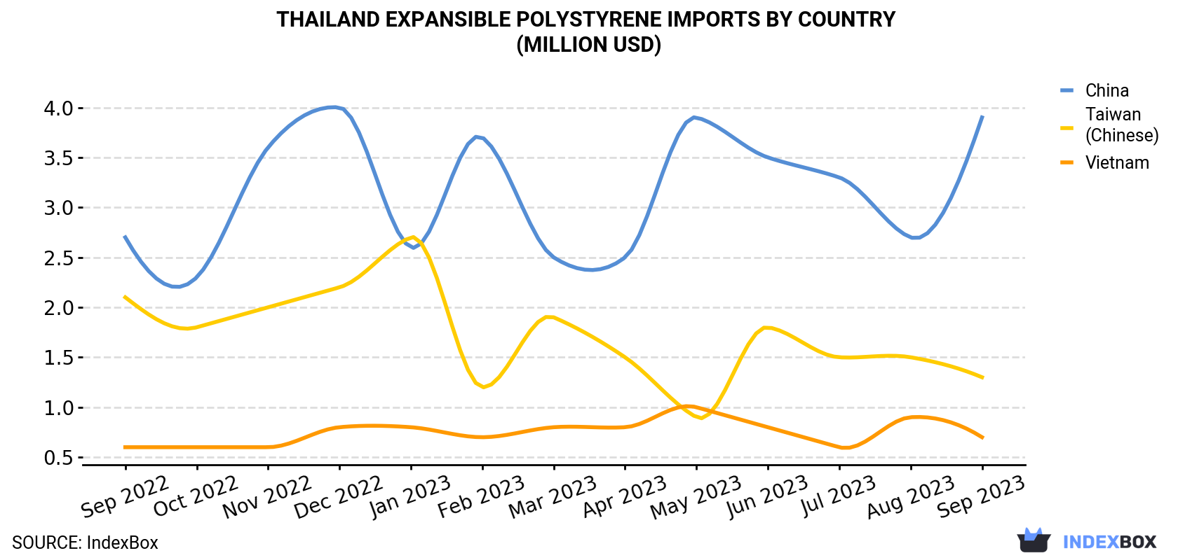 Thailand Expansible Polystyrene Imports By Country (Million USD)